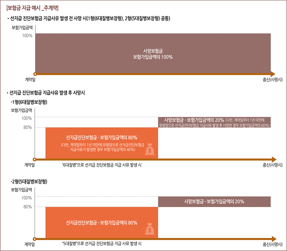 보험금 지금 예시_주계약 - 선지급 진단보험금 지급사유 발생 전 사망 시(1형(6대질병보장형), 2형(5대질병보장형) 공통) : 계약일부터 종신(사망시) 사망보험금 보험가입 금액의 100%, 선지급 진단보험금 지급사유 발생 후 사망시 : 1형(6대질병보장형)은 계약일 부터 종신(사망시)까지 중 6대질병으로 선지급 진단보험금 지급 사유 발생 시 선지급진단보험금을 보험가입금액의 80%(다만, 계약일부터 1년 미만에 유방암으로 선지급진단보험금 지급사유가 발생한 경우 보험가입금액의 40%), 그 후 사망보험금 - 보험가입금액의 20%(다만, 계약일부터 1년 미만에 유방암으로 선지급진단보험금 지급사유 발생 후 사망한 경우 보험가입금액의 60%), 2형(5대질병보장형)은 계약일 부터 종신(사망시)까지 중 5대질병으로 선지급 진단보험금 지급 사유 발생 시 선지급진단보험금을 보험가입금액의 80%, 그 후 사망보험금 - 보험가입금액의 20%