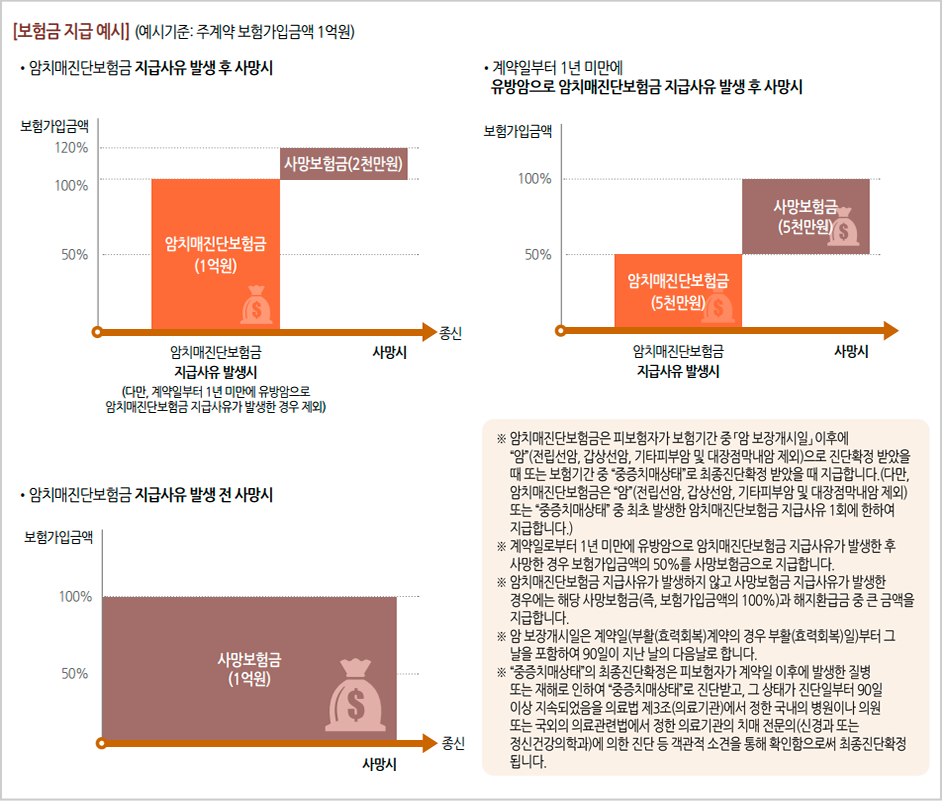 보험금 지금 예시(예시기준 : 주계약 보험가입금액 1억원) : 1. 암치매진단보험금 지급사유 발생 후 상망시, 암치매진단보험금(1억원) + 사망보험금(2천만원), 암치매진단보험금 지급사유 발생시(다만, 계약일로부터 1년 미만에 유방암으로 암치매진단보험금 지급사유가 발생한 경우 제외), 2. 계약일로부터 1년 미만에 유방암으로 암치매진단보험금 지급사유 발생 후 사망시 암치매진단보험금(5천만원) + 사망보험금(5천만원), 암치매진단보흠금 지급사유 발생 시, 3. 암치매진단보험금 지급사유 발생 전 사망시, 사망보험금(1억원), ※ 암치매진단보험금은 피보험자가 보험기간 중 「암 보장개시일」 이후에 “암”(전립선암, 갑상선암, 기타피부암 및 대장점막내암 제외)으로 진단확정 받았을 때 또는 보험기간 중 “중증치매상태”로 최종진단확정 받았을 때 지급합니다.(다만, 암치매진단보험금은 “암(”전립선암, 갑상선암, 기타피부암 및 대장점막내암 제외) 또는 “중증치매상태” 중 최초 발생한 암치매진단보험금 지급사유 1회에 한하여 지급합니다.), ※ 계약일로부터 1년 미만에 유방암으로 암치매진단보험금 지급사유가 발생한 후 사망한 경우 보험가입금액의 50%를 사망보험금으로 지급합니다. ※ 암치매진단보험금 지급사유가 발생하지 않고 사망보험금 지급사유가 발생한 경우에는 해당 사망보험금과 해지환급금 중 큰 금액을 지급합니다. ※ 암 보장개시일은 계약일(부활(효력회복)계약의 경우 부활(효력회복)일)부터 그 날을 포함하여 90일이 지난 날의 다음날로 합니다. ※ “중증치매상태”의 최종진단확정은 피보험자가 계약일 이후에 발생한 질병 또는 재해로 인하여 “중증치매상태”로 진단받고, 그 상태가 진단일부터 90일 이상 지속되었음을 의료법 제3조(의료기관)에서 정한 국내의 병원이나 의원 또는 국외의 의료관련법에서 정한 의료기관의 치매 전문의(신경과 또는 정신건강의학과)에 의한 진단 등 객관전 소견을 통해 확인함으로써 최종진단확정 됩니다.