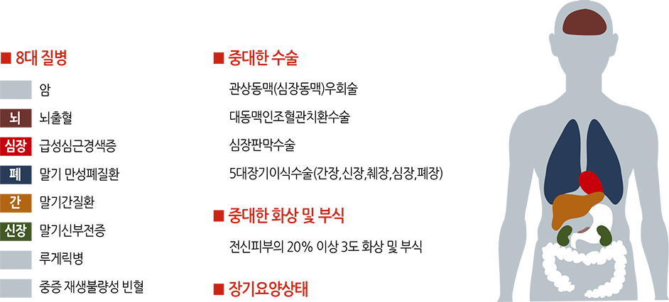 8대 질병 : 암, 뇌출혈, 급성심근경색증, 말기 만성폐질환, 말기간질환, 말기신부전증, 루게릭병, 중증 재생불량성 빈혈, 중대한 수술 : 관상동맥(심장동맥)우회술, 대동맥인조혈관치환수술, 심장판막수술, 5대장기이식수술(간장, 신장, 췌장, 심장, 폐장), 중대한 화상 및 부식 : 전신피부의 20% 이상 3도 화상 및 부식, 장기요양상태