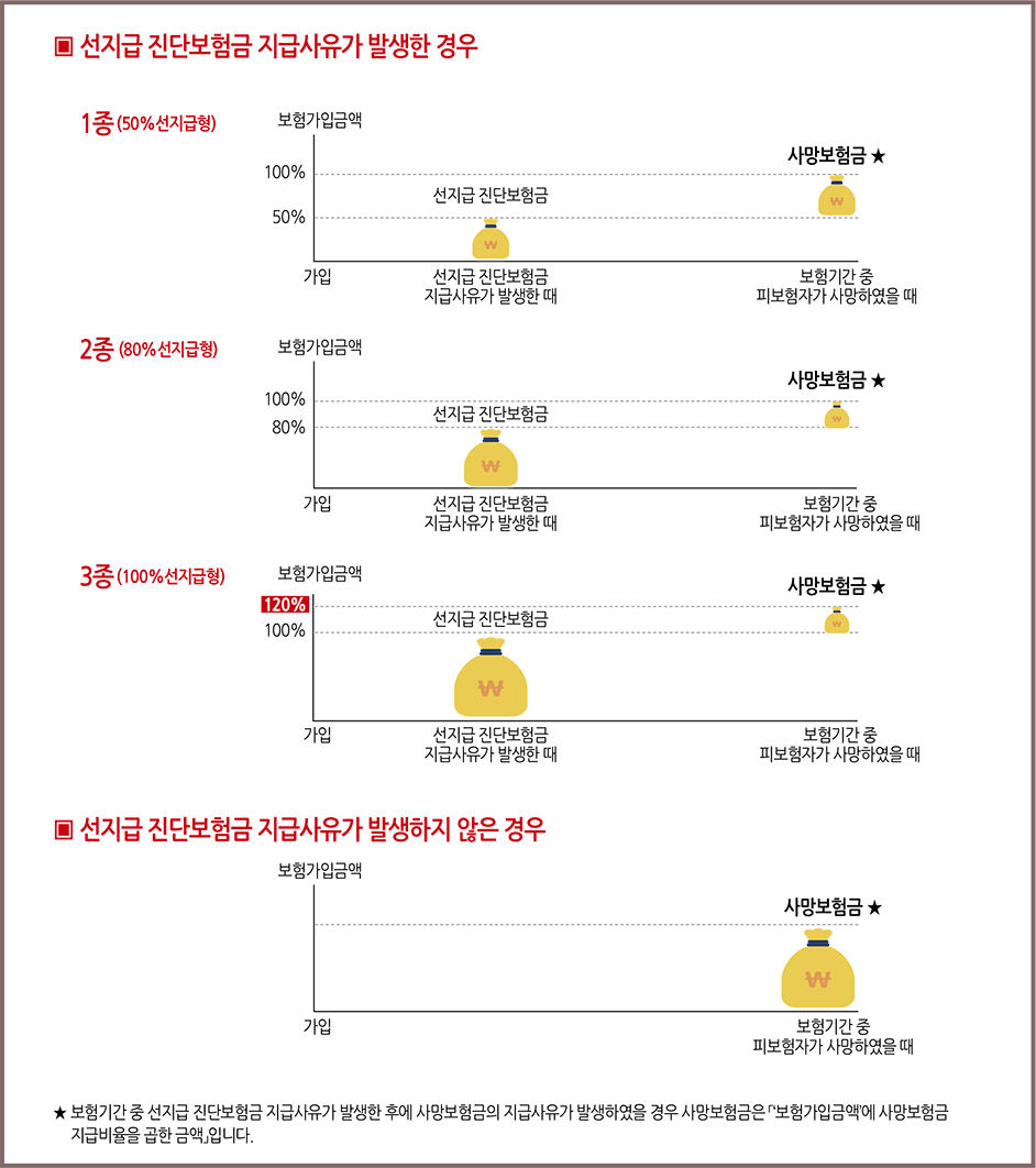 선지급 진단보험금 지급사유가 발생한 경우, 1종 (50%선지급형) : 가입 후 선지급 진단보험금 지급사유가 발생할 경우 보험가입금액의 50%까지 선지급 진단보험금 지급, 보험기간 중 피 보험자가 사망하였을 때 남은 100%까지 사망보험금 지급, 2종 (80%선지급형) : 가입 후 선지급 진단보험금 지급사유가 발생할 경우 보험가입금액의 80%까지 선지급 진단보험금 지급, 보험기간 중 피 보험자가 사망하였을 때 남은 100%까지 사망보험금 지급, 3종(100% 선지급형) : 가입 후 선지급 진단보험금 지급사유가 발생할 경우 보험가입금액의 100%까지 선지급 진단보험금 지급, 보험기간 중 피 보험자가 사망하였을 때 120%까지 사망보험금 지급, 선지급 진단보험금 지급사유가 발생하지 않는경우 : 가입 후 보험기간 중 피보험자가 사망하였을 때 사망보험금 지급, 보험기간 중 선지급 진단보험금 지급 사유가 발생한 후에 사망보험금의 지급사유가 발생하였을 경우 사망보험금은 보험가입금액에 사망보험금지급비율을 고반 금액입니다. 