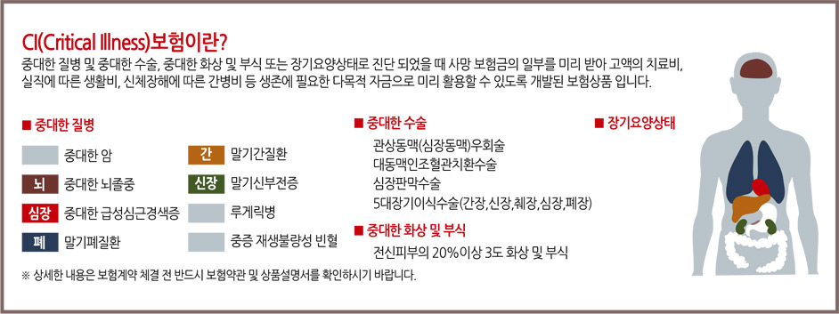 CI(Critical Illness)보험이란? 중대한 질병 및 중대한 수술, 중대한 화상 및 부식 또는 장기요양상태로 진단 되었을 때 사망 보험금의 일부를 미리 받아 고액의 치료비, 실직에 따른 생활비, 신체장해에 따른 간병비 등 생존에 필요한 다목적 자금으로 미리 활용할 수 있도록 개발된 보험상품 입니다. 중대한 질병 - 중대한 암, 중대한 뇌졸중, 중대한 급성심근경색증, 말기폐질환, 말기간질환, 말기신부전증, 루게릭병, 중증 재생불량성 빈혈, 중대한 수술 - 관상동맥(심장동맥)우회술, 대동맥인조혈관치환수술, 심장판막수술, 5대장기이식수수르(간장, 신장, 췌장, 심장, 폐장), 둥대한 화상 및 부식 - 전신피부의 20%이상 3도 화상 및 부식, 장기요양상태, 상세한 내용은 보험계약 체결 전 반드시 보험약관 및 상품설명서를 확인하시기 바랍니다.